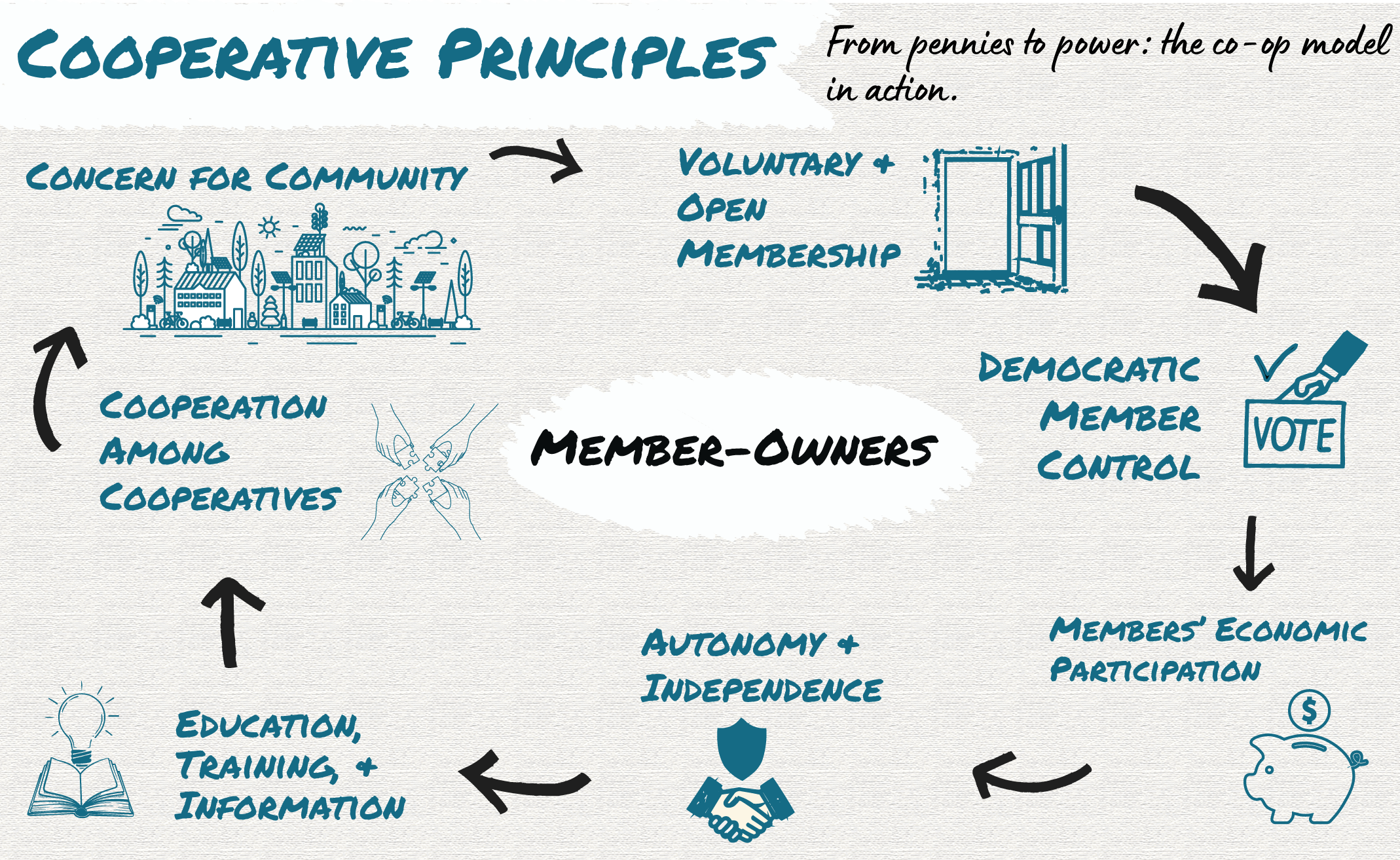 Cooperative Principles
