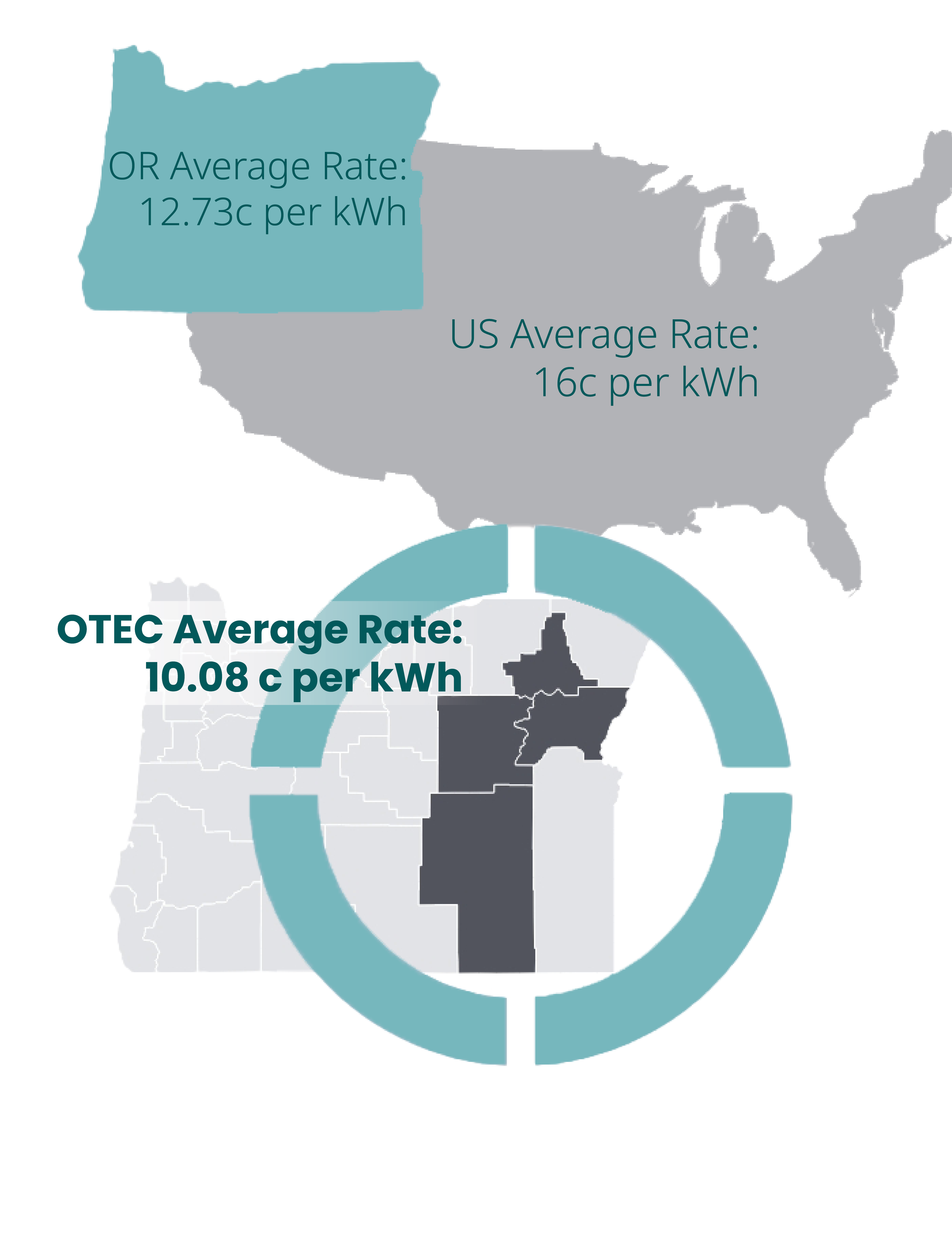 Oregon Average Rate: 12.73c per kwh, US average rate, 16c per kWh, and OTEC average rate, 10.08c per kWh